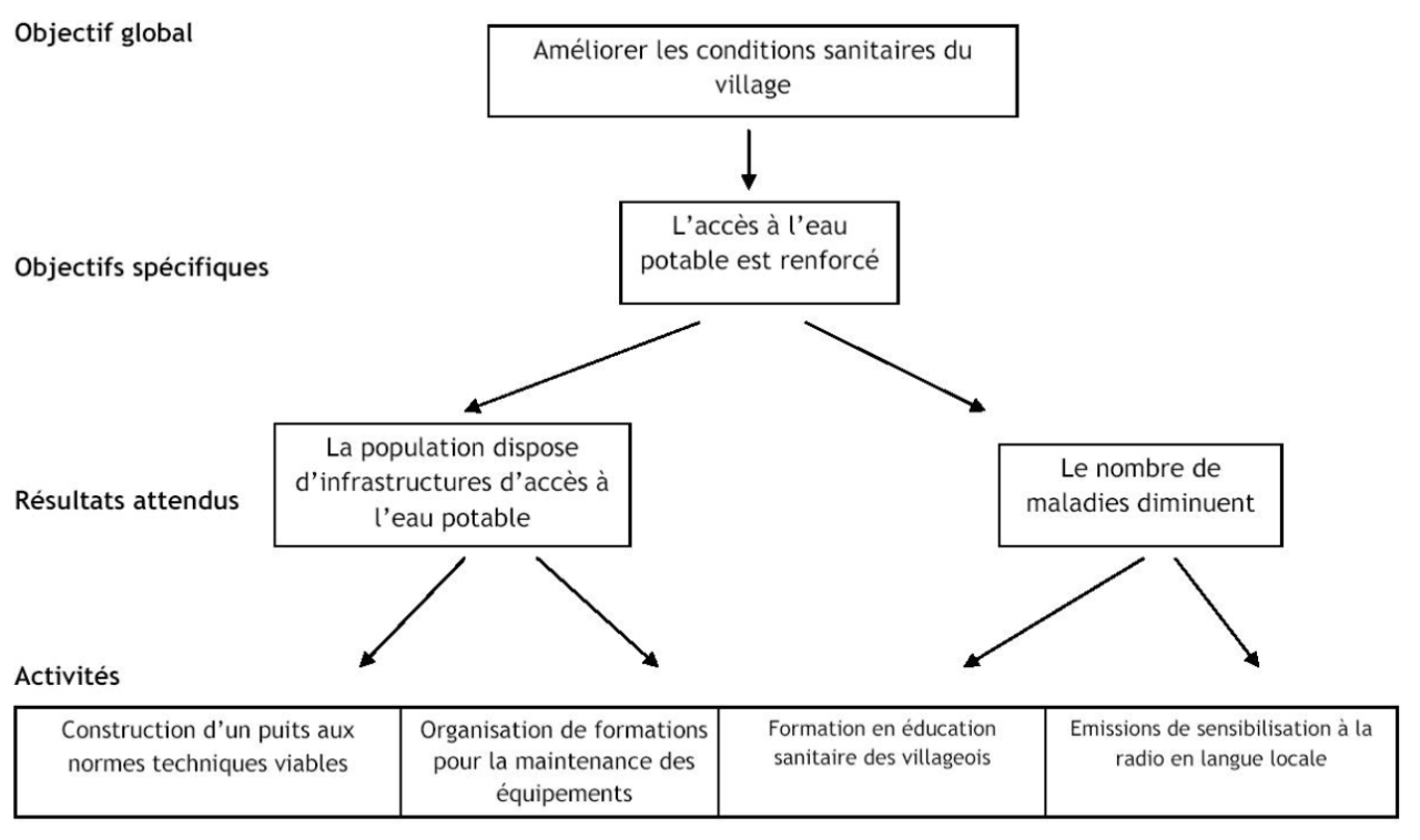 Fiche technique n°5  Elaborer la stratégie de votre projet (cadre