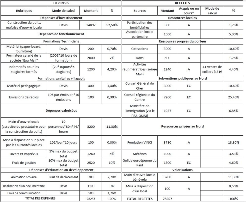 Faire un budget - La finance pour tous