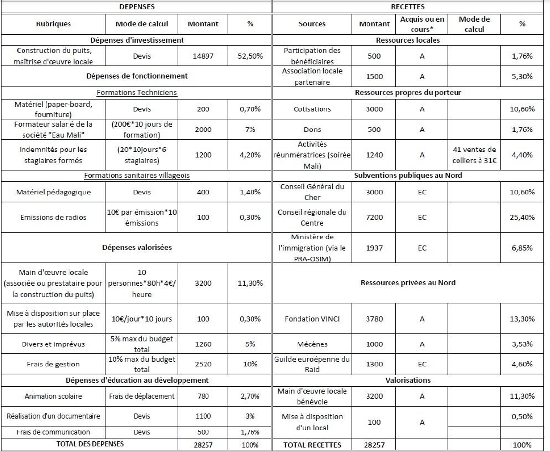 Fiche Technique N 6 1 Financement De La Strategie A L Elaboration Du Budget Centraider
