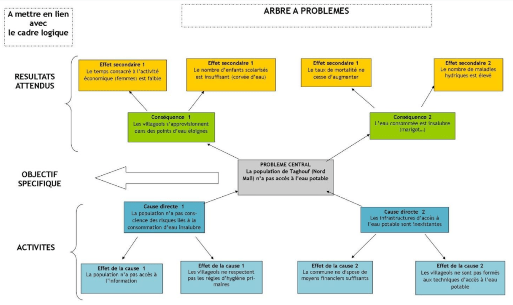 Fiche technique n°4 - L'arbre à problèmes : un outil d'analyse prospective  - Centraider